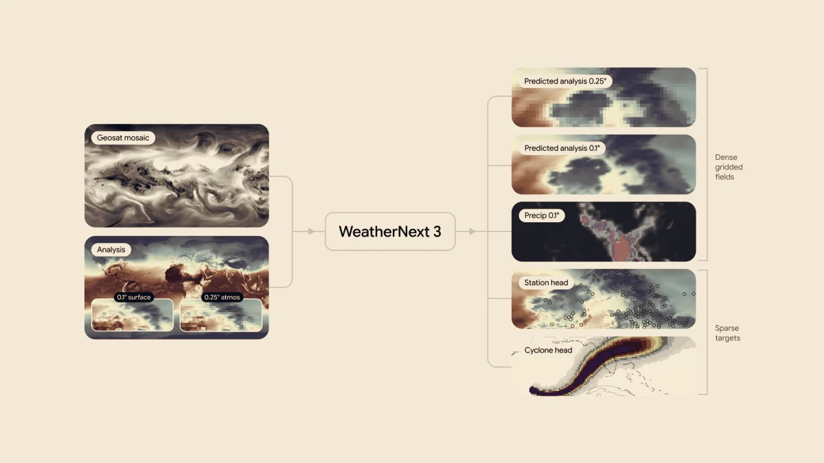 Weather Forecasting Gains a New AI Model as Google DeepMind and Google Research Release It Today