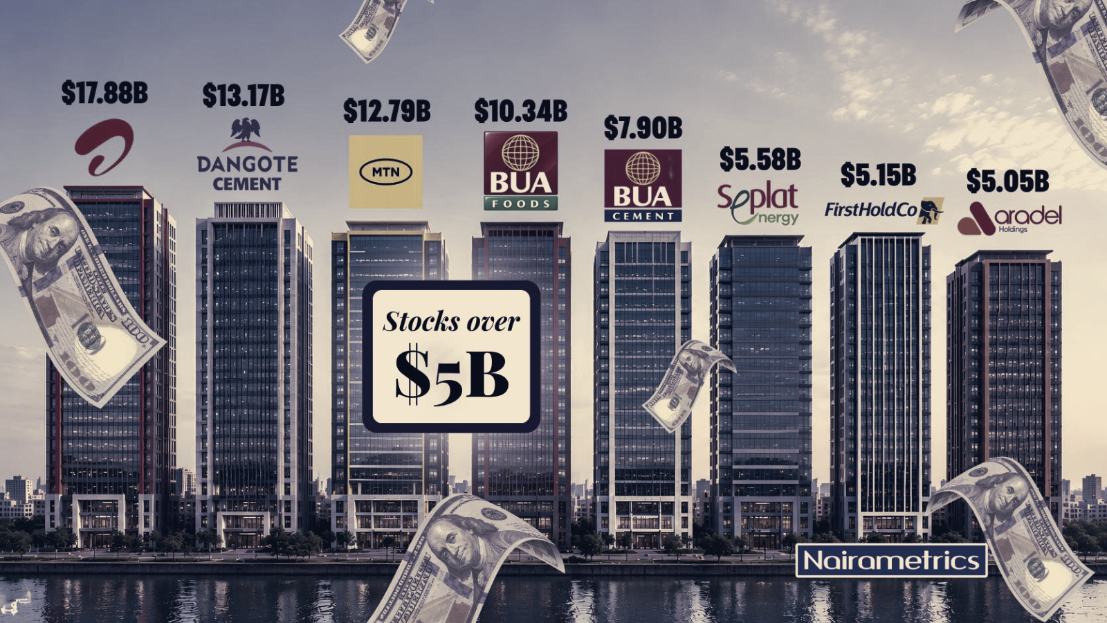 Eight Nigerian Stocks Exceed $5 Billion, Command Over ₦103.12 Trillion of Market Value