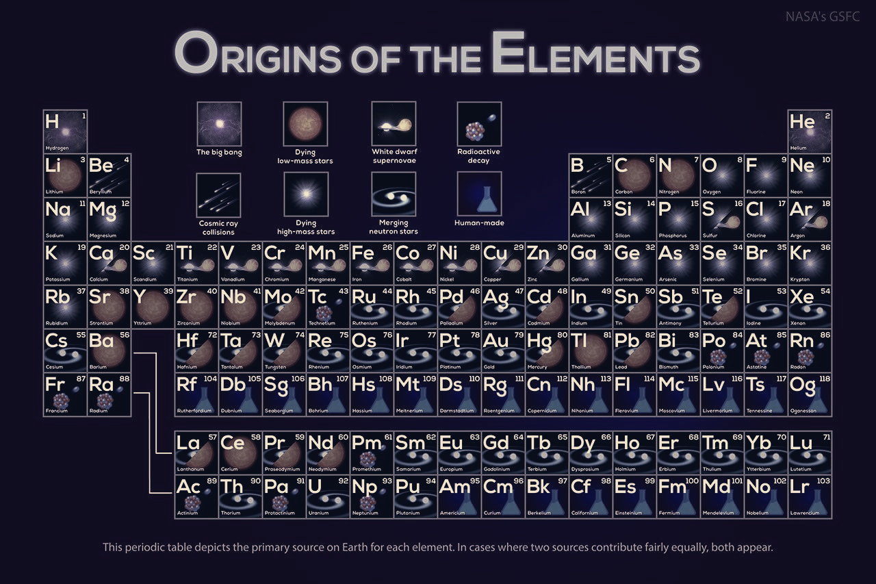 APOD Periodic Table Shows Which Cosmic Events Built Atoms in Your Body